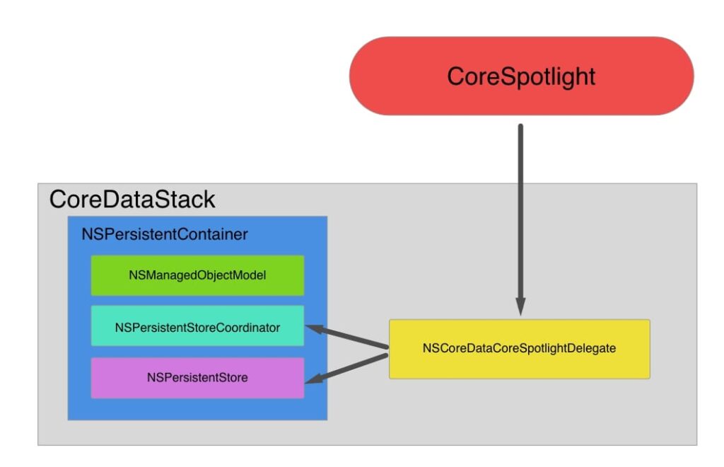 Corespotlightd Writing Data Faster Than I Can Delete It!