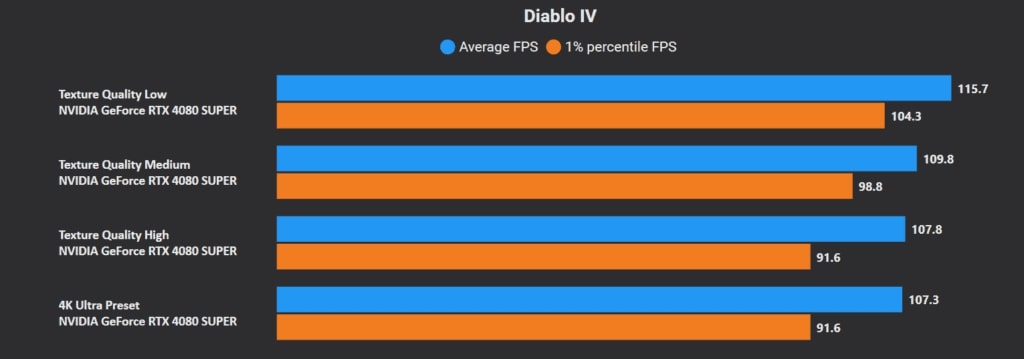 Diablo 4 PC Performance Analysis